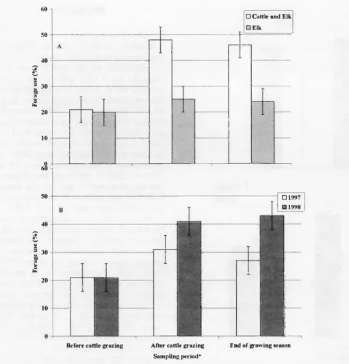Fig.  2.  Grazing animal  (A)  and year  (B)  effects on  relative and total western wheatgrass for-  age  use  (%)  across  3  sampling  periods  on  the  Walker  Basin Allotment,  central  Arizona  (SEM  =  5)