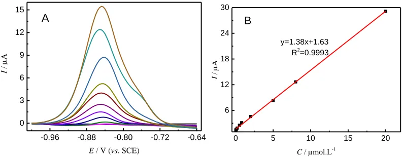 Figure 9.  The effect of deposition time using SWASV in 0.1 M ABS (pH=5.0) containing of 100 nM Cd(II)