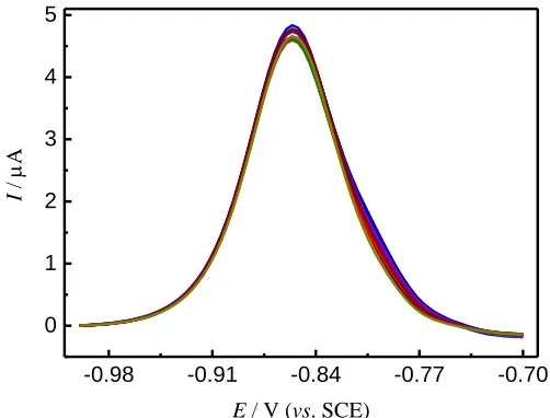 Table 1. A comparison of the analytical performance of modified electrodes based on different materials for the electrochemical determination of Cd2+  