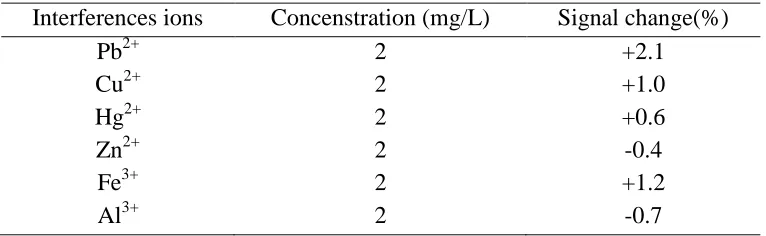 Table 2. Effect of other metal ions on peak currents on the detection of Cd2+  