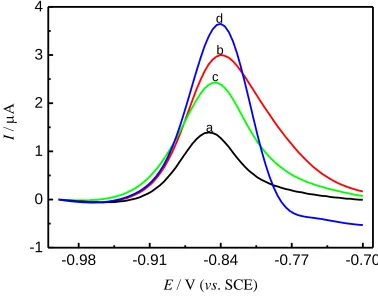 Figure 6. Effect of treatment methods on sensing performance for the SWASV detection of Cd2+