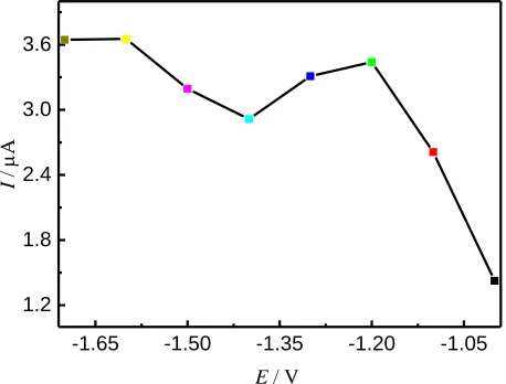 Figure 7.  Effect of pH using SWASV in ABS containing 100 nM Cd2+. 