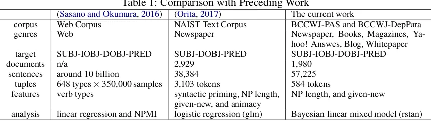 Table 1: Comparison with Preceding Work(Orita, 2017)NAIST Text Corpus