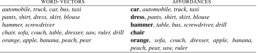Table 1: Clusters of word representations in distributional semantic and probabilistic affordance spaces.Word-vectors are clustered based on k-means clustering, and affordance representations are clusteredbased on a k-medoid algorithm, with the most cost-effective medoids indicated in bold.