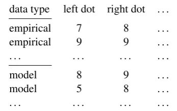 Table 1:Example input for the cross-matchtest (Rosenbaum, 2005).Each row describesthe response of one subject (empirical or model-generated), each column describes the response toa stimulus (e.g., the left or right dot from Fig