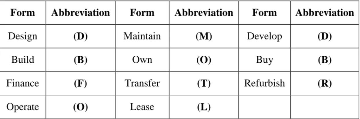 Table 1: Components of PPP Arrangements 