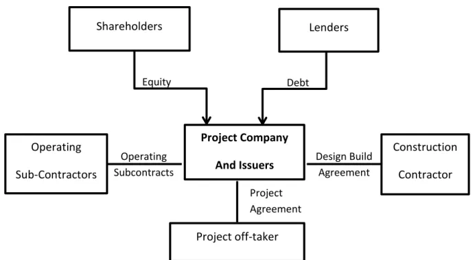 Figure 4: PPP Agreement Structure (Kriegler, 2006) 