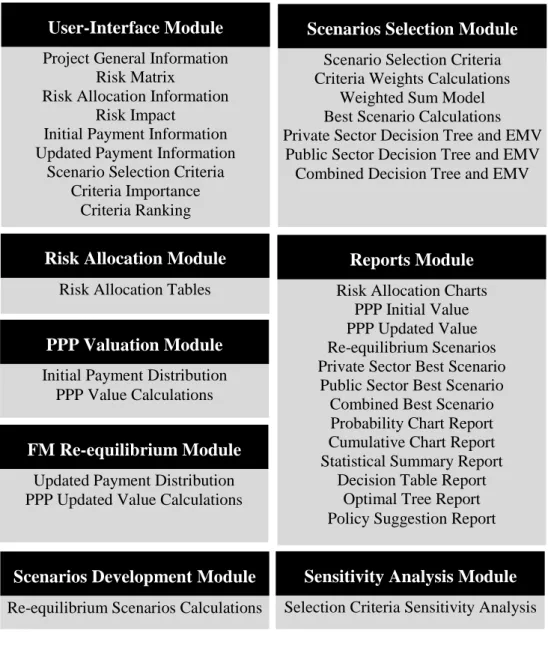 Figure 6: The Framework Sub-modules 