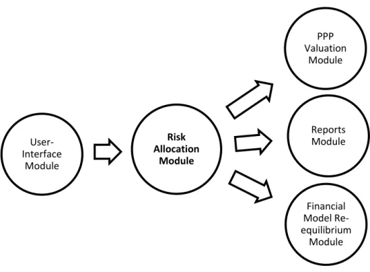 Figure 8: The Risk Allocation Module Interrelation with the Other Modules 