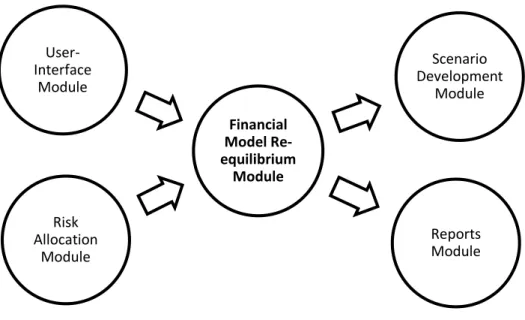 Figure 10: The Financial Model Re-equilibrium Module Interrelation with  the Other Modules 