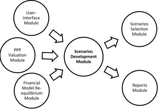 Figure 11: The Scenarios Development Module Interrelation with the Other  Modules 