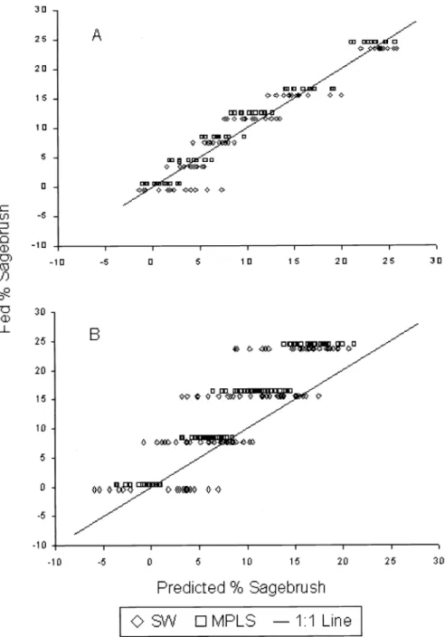 Fig.  1.  Comparison of  stepwise  regression  (SW)  and modified  partial  least squares regression  (MPLS)  predictions of percent sagebrush  fed  using  1996  feeding  trial  days  1  and  3  for  cali-  bration and either internal validation  with  199