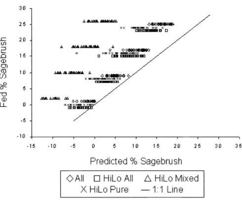Fig.  2.  A  comparison of modified  partial  least squares calibrations  using  reduced subsets of  calibration samples from the  1996  trial  was  used to  predict samples from  animals  fed  dry  sagebrush  in  the  1998  trial