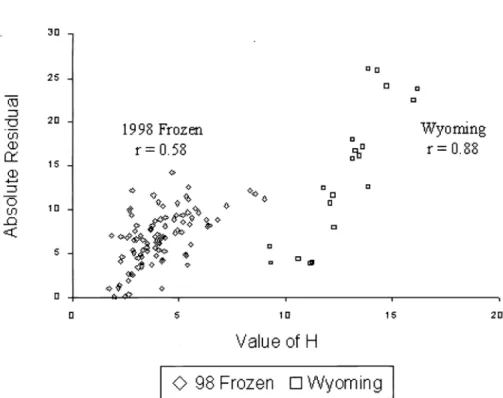 Fig.  4.  Relationship between the  H value of samples  and the  absolute value of the  residual for  independent validation samples and modified  partial  least squares regression using all  1996  samples