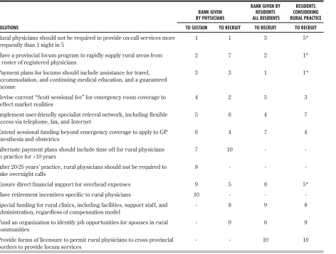 Table 3. The six highest rated of the 15 rural medical education solutions: Mean rating score was used for ranking.