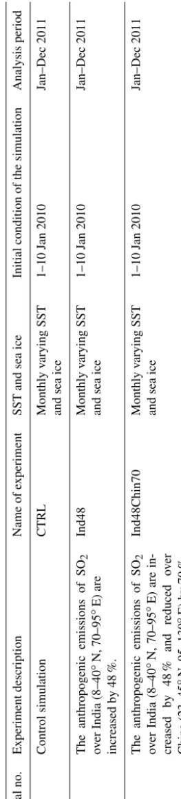 Table 1. Details of model simulations performed.