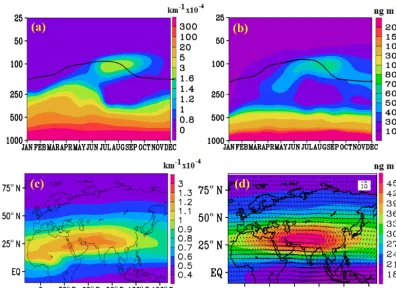 Figure 3. Monthly vertical variation inaerosols (ng mof sulfate aerosol (ng mPanels (a) extinction (km−1 × 10−4) averaged for 25–40◦ N, 70–120◦ E; (b) same as (a) but for sulfate−3); (c) distribution aerosol extinction (km−1 × 10−4) at 100 hPa averaged for