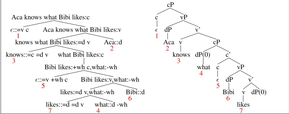 Figure 2: Derivation treeempty TP(0) moves twice, ﬁrst withhead, the only element of G2 with 2 licensees