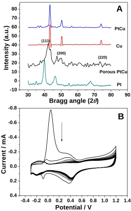 Figure 2.  (A) XRD patterns of PtCu, Cu, porous PtCu and Pt (from upper to bottom) electrodeposited on EGN-IL film
