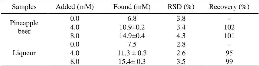 Table 1.  Measurement results of ethanol in some samples by using the proposed method