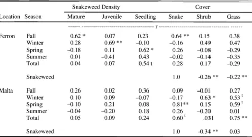 Table  1.  Correlation coefficients (r)  between  density of broom  snakeweed age  classes and cover of  forage  classes with seasonal  and total water year  precipitation