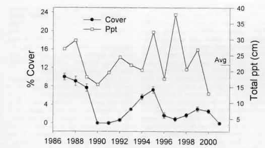 Fig.  1.  Snakeweed cover and annual precipitation  at  Ferron,  Ut.  (error  bars are  SE)