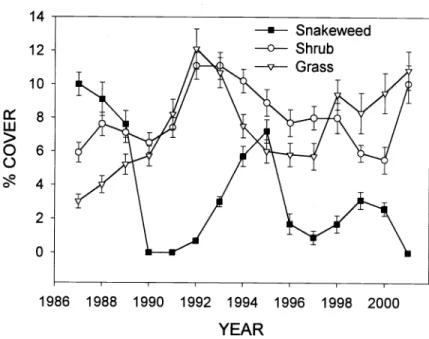 Fig.  3.  Cover  of snakeweed in relation  to  grasses  and shrubs  at Ferron,  Ut.  (error  bars are  SE)