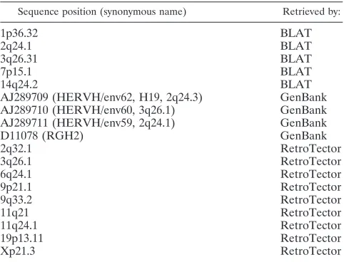 TABLE 2. Eighteen full-length HERV-H provirus sequences