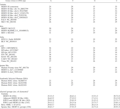 TABLE 3. Nucleotide frequencies of other viruses