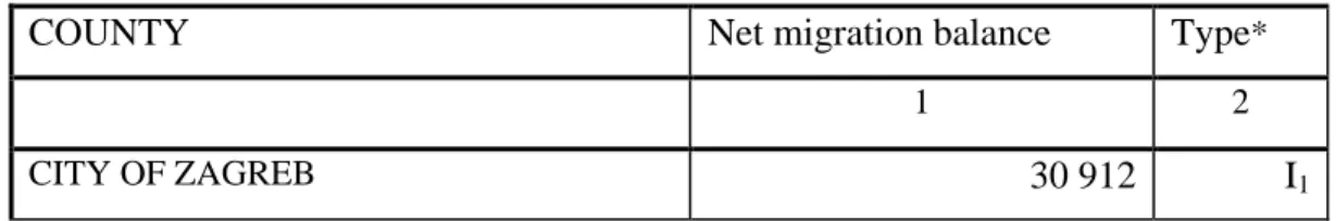Table 4: Net migration balance by county in the 1981-1991 period (vital-statistics method) and  the type of general population trends 