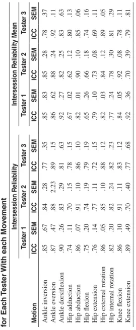 Table 2Intersession Reliability and Intersession Reliability Mean ICC and SEM Values for Each Tester With each Movement  Intersession ReliabilityIntersession Reliability Mean Tester 1Tester 2Tester 3Tester 1Tester 2Tester 3 MotionICCSEMICCSEMICCSEMICCSEMIC