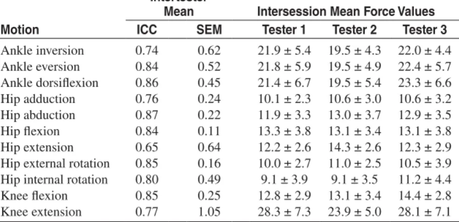 Table 3  Intertester Mean ICC and SEM Values Along With 