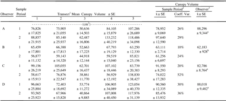 Table  1.  Mean  canopy volume  (cm3)  for each observer by  transect and  sample period for  measurements  taken at Willow Swamp,  17  Jul