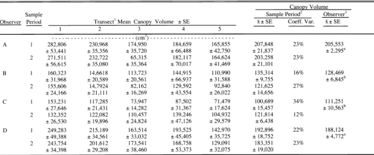 Table  2.  Mean canopy volume  (cm3)  for each  observer by  transect and  sample period for measurements  taken at the  Garden  site,  29 Aug