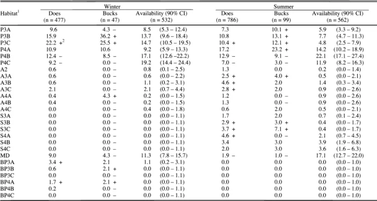 Table  3.  Percent  structural  stage  availability  and  use  by  doe  and buck  white-tailed deer  during summer  and winter  in  the  central Black  Hills,  South  Dakota and Wyoming, 1993-1996