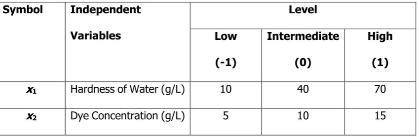 Table 1  Independent Variables and Levels (coded and uncoded) used for 32 Full 