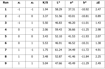 Table 2  32 Full Factorial Design Matrix and Observed Responses 