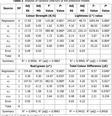 Table 3  Analysis of variance (ANOVA) of the predictive models 