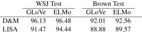 Table 1: Dependency parse accuracy (UAS) onCoNLL-2005.