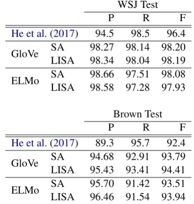 Table 2: Precision, recall and F1 on CoNLL-2005 with predicted predicates. † denotes that models wereevaluated on gold predicates.