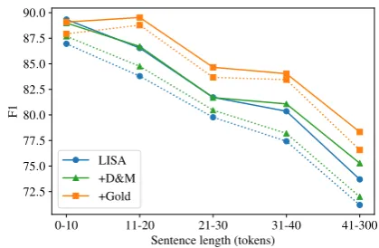 Figure 2: F1 score on CoNLL-2005 after perform-ing incremental corrections from He et al