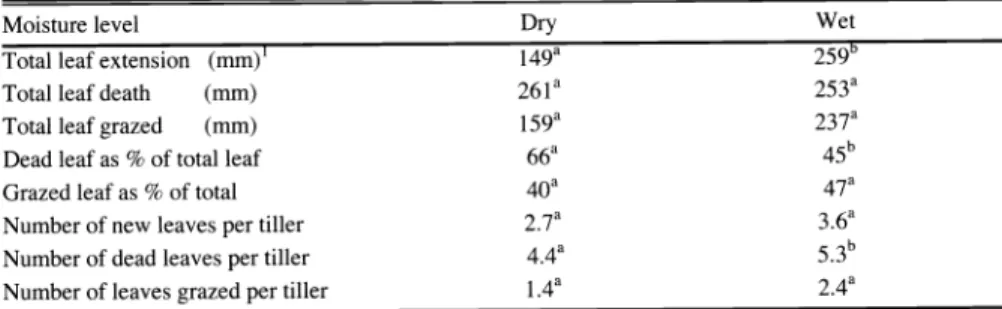 Table  3.  The effect  of different  levels  of  irrigation  on  plant  stature and  the  turnover  and  fate  of  leaves on  Old World  bluestem pastures