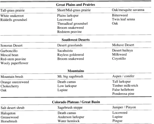 Table  1.  Poisonous plants found in physiographic  regions  and plant communities. 