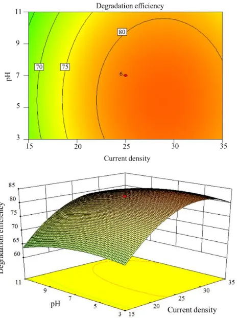Figure 5. Surface and contour plots for the effect of the current density and initial pH on the 4-chlorophenol removal efficiency  
