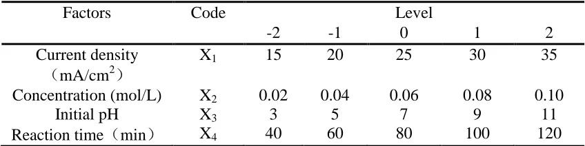 Table 1. Range of different factors investigated with Central Composite Design  