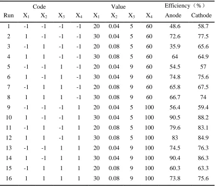 Table 2. Response values of Central Composite Design  