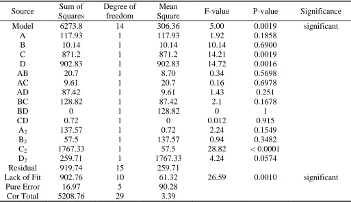 Table 4. ANOVA in the cathodic compartment  