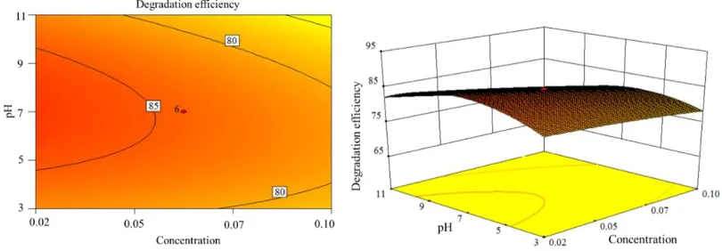 Figure 3. Surface plots for the effect of pH and electrolyte concentration on 4-chlorophenol degradation efficiency   