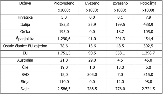 Tablica 1. Statistički podaci za maslinarsku godinu 2016./2017 (IOC, 2018) 