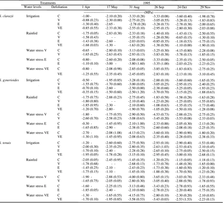 Table  1.  Midday  leaf water  potential  (MPa) on  plants  of  S.  clarazii,  S.  gynerioides and  S